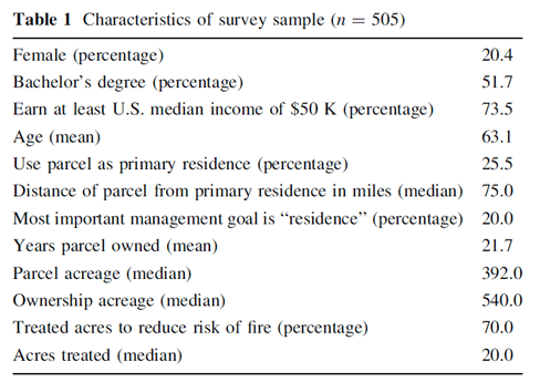 Table 1 Characteristics of survey sample