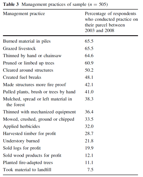 Table 3 Management practices of sample (n = 505)