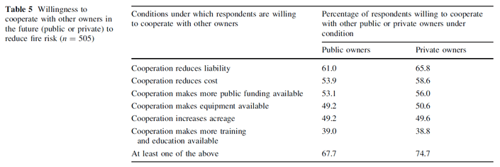 Willingness to cooperate with other owners in the future (public or private) to reduce fire risk (n = 505)
