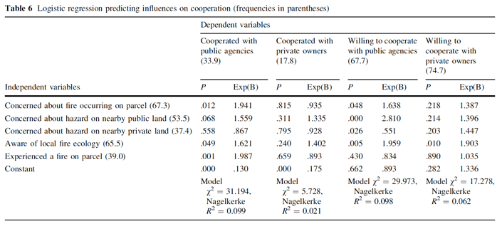 Table 6 Logistic regression predicting influences on cooperation (frequencies in parentheses)