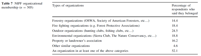 Table 7 NIPF organizational membership (n = 505)